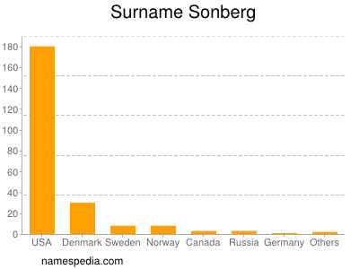 Familiennamen Sonberg