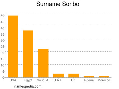 Surname Sonbol