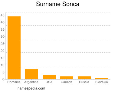 Surname Sonca