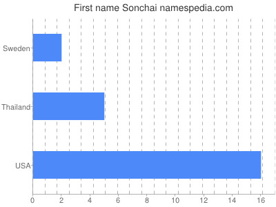 Given name Sonchai