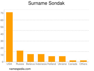 Familiennamen Sondak