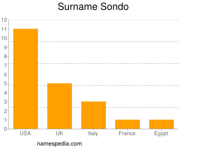 Surname Sondo