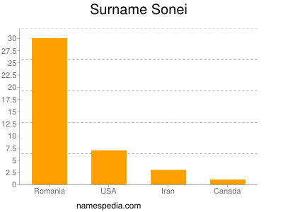 Surname Sonei