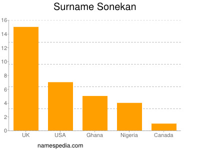 Surname Sonekan