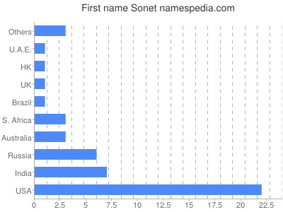 Given name Sonet