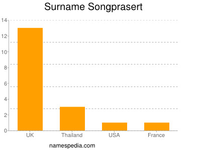 Surname Songprasert