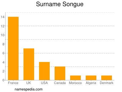 Familiennamen Songue