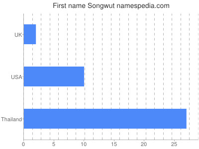 Given name Songwut