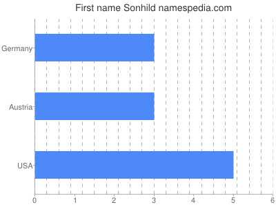 Given name Sonhild