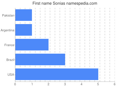 Given name Sonias