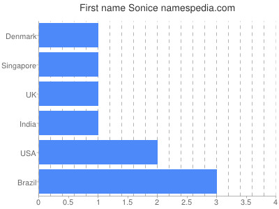 Given name Sonice