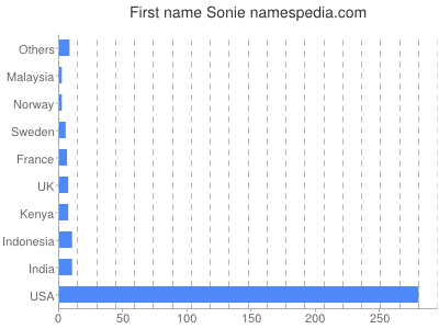 prenom Sonie