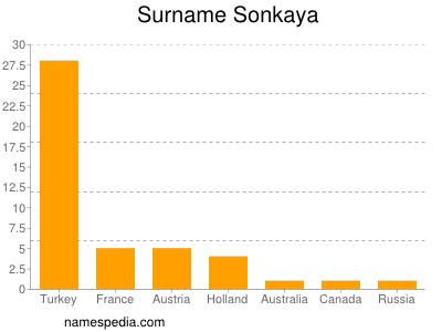 Surname Sonkaya
