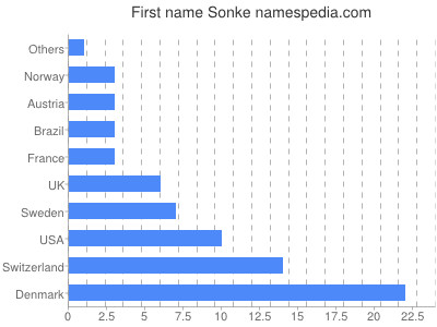 Given name Sonke