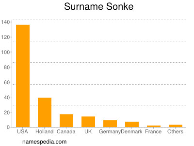 Surname Sonke