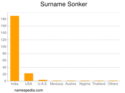 Surname Sonker