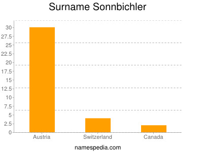 Surname Sonnbichler