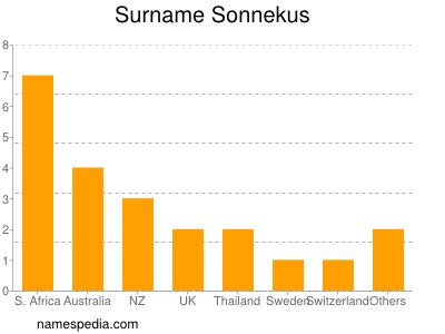 Surname Sonnekus
