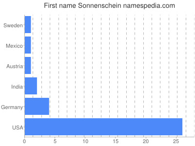 Given name Sonnenschein