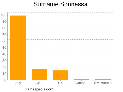 Surname Sonnessa
