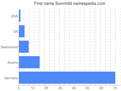 prenom Sonnhild