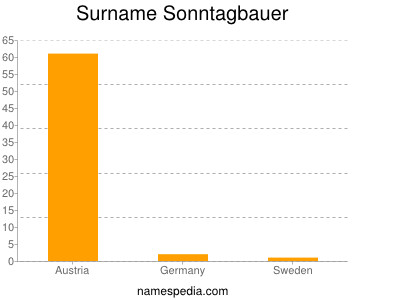 Surname Sonntagbauer
