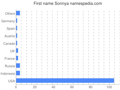Given name Sonnya