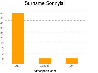 Surname Sonnylal