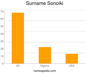 Surname Sonoiki