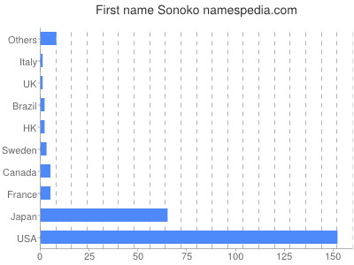 Given name Sonoko