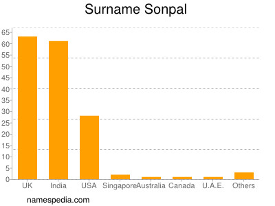 Surname Sonpal