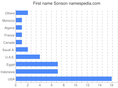 Given name Sonson