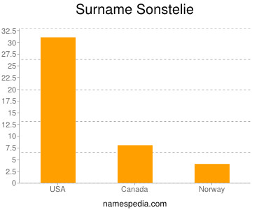 Familiennamen Sonstelie