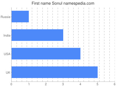 Given name Sonul