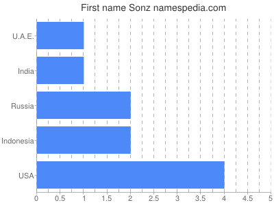 Given name Sonz