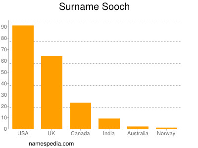 Surname Sooch