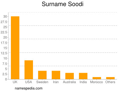 Surname Soodi