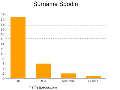 Surname Soodin
