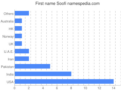 Given name Soofi