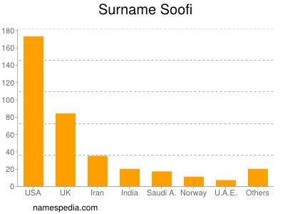 Surname Soofi