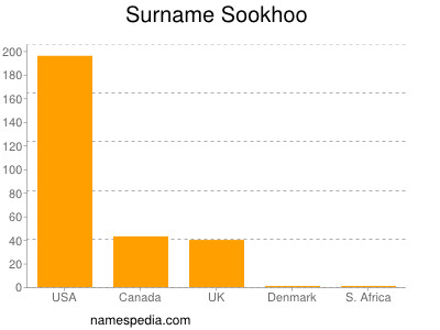 Surname Sookhoo