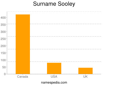 Surname Sooley