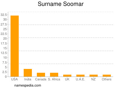 Surname Soomar