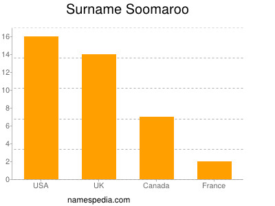 Surname Soomaroo