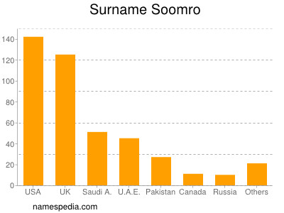 Surname Soomro