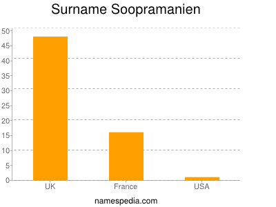 Surname Soopramanien
