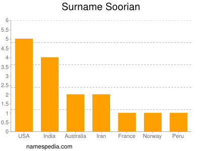 Surname Soorian