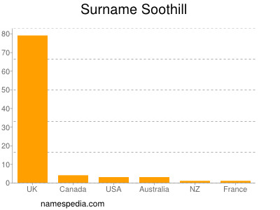 Surname Soothill