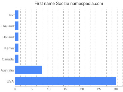 Given name Soozie