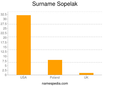 Surname Sopelak